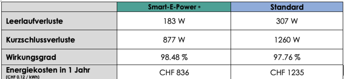 Tabelle Energieeffiziente Bächli Transformatoren 